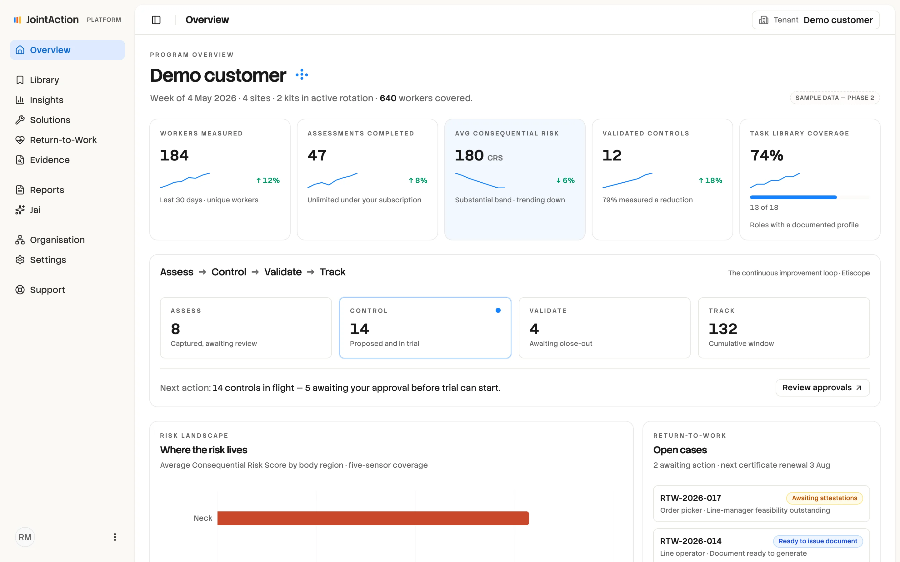 JointAction Platform overview: workers measured, assessments completed, average Consequential Risk Score, validated controls and task library coverage, with the Assess, Control, Validate, Track loop beneath