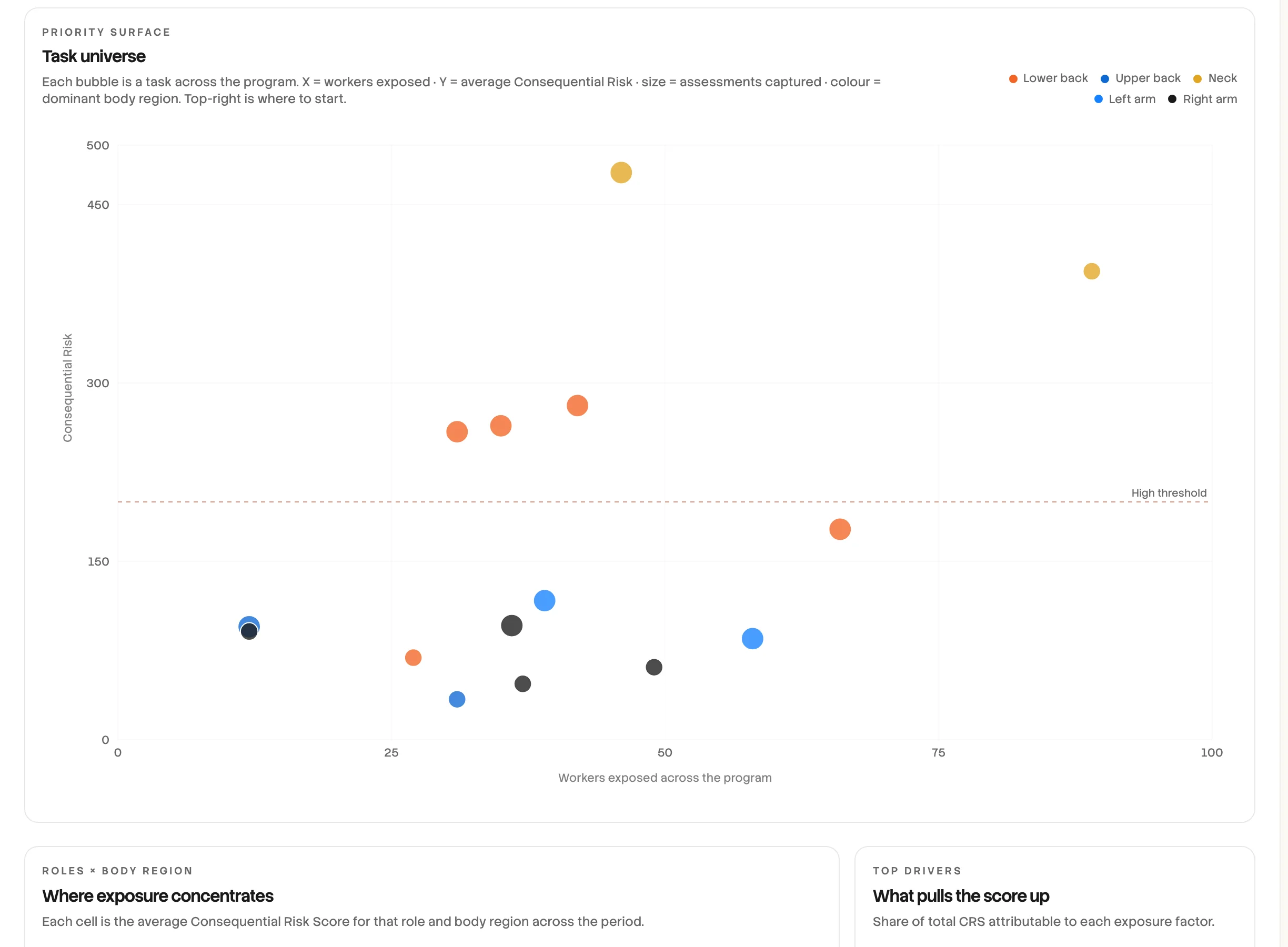 The risk universe: every task in the program plotted by workers exposed and average Consequential Risk Score, coloured by dominant body region